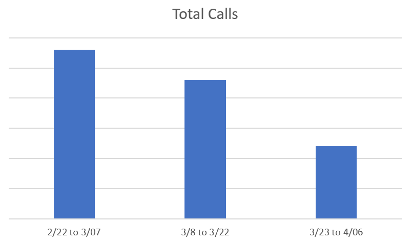 call volume